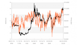 Crypto Market Sentiment Drops Out of Positive Zone; Litecoin Wins the Week