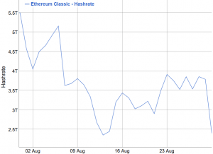 Ethereum Classic Up by 3% Today After Third 51% Attack In a Month