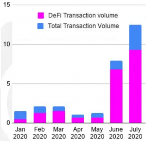 Ethereum Saved by DeFi in July, Tron Scores in All Metrics - DappRadar