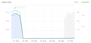 Polkadot Drops 98% in a Week, but Stays Among Best Performers Today