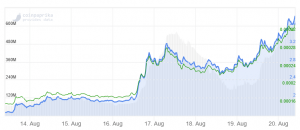 Top Weekly Performer OMG Network Soars Again on Tether News