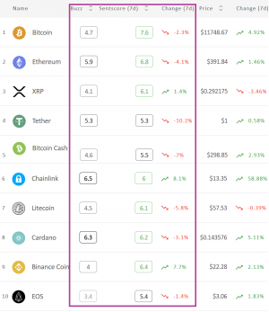 Crypto Market Sentiment Slips, Still Remains Positive