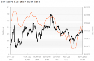 Crypto Market Sentiment Falls Deeper into Neutral Zone