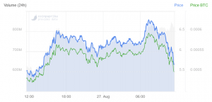 Polkadot Drops 98% in a Week, but Stays Among Best Performers Today