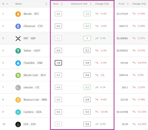 Crypto Market Sentiment Drops Out of Positive Zone; Litecoin Wins the Week