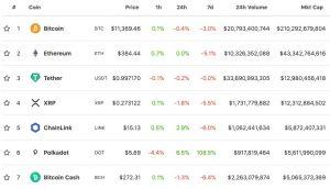 Polkadot Drops 98% in a Week, but Stays Among Best Performers Today