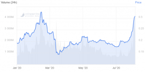 XRP Jumps As Ripple Sees Stronger Demand From Institutions