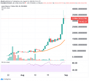 Yearn.finance Continues Rally As Traders Pay Almost 3 Bitcoin Per YFI