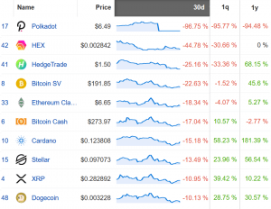 Coin Race: Top Winners/Losers of August; Chainlink Up Most, BSV Least
