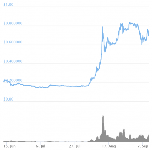 Did Kakao Token Listing Spark Rise in Coinone&rsquo;s Popularity?