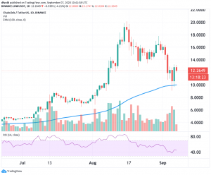 Chainlink, Binance Coin Weekend Rally Stalls On Monday