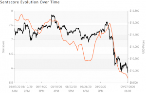 Crypto Market Sentiment Unchanged; Tether and Tron Win the Week