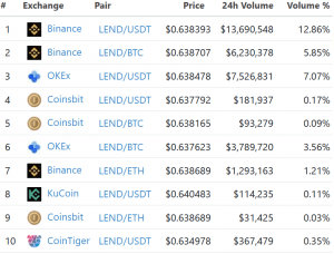 KuCoin Has A Surprise to Thousands of Unaware Aave&rsquo;s LEND Holders