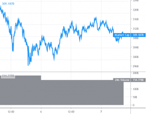 Bitcoin and Altcoins Remain At Risk Of Further Correction
