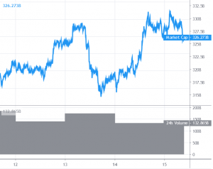 Bitcoin Inches Closer To USD 11,000, Altcoins Turn Green