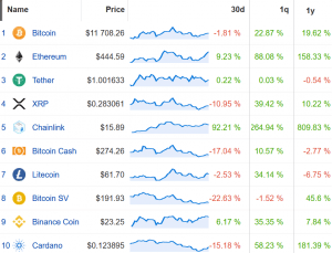 Coin Race: Top Winners/Losers of August; Chainlink Up Most, BSV Least