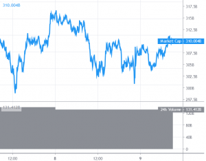Bitcoin and Altcoins Bulls Defending Crucial Breakdown Supports