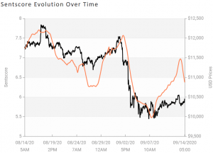 Crypto Market Sentiment Dropped, EOS Fell The Most