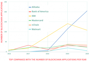 Alibaba Accelerates in Blockchain Patent Race + More News