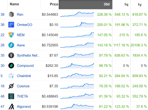 Coin Race: Top Winners/Losers of August; Chainlink Up Most, BSV Least