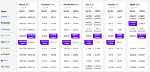 Bitcoin Inches Closer To USD 11,000, Altcoins Turn Green