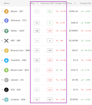 Crypto Market Sentiment Dropped, EOS Fell The Most