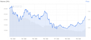 Upgraded Monero Is Best Performer Among Top 15 Coins Today