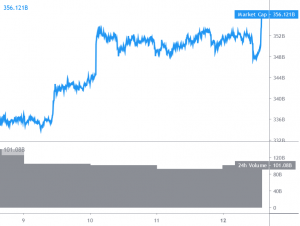Bitcoin and Altcoins Dips Remain Attractive To Buyers