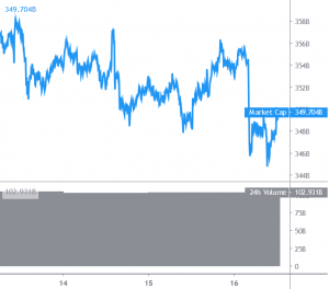 Bitcoin and Major Altcoins Holding Key Uptrend Support