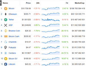 Cardano Best Weekly Performer, Litecoin Falls Out of Top 10