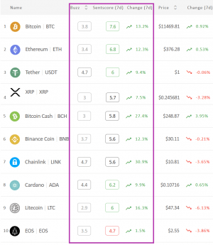 Crypto Market Sentiment Re-Enters Positive Zone; 3 Coins Join Bitcoin & Ether