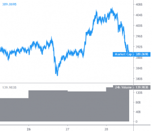 Bitcoin Corrects Lower, Altcoins Reverse Gains