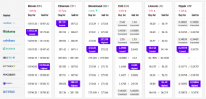 Bitcoin Corrects Lower, Altcoins Reverse Gains