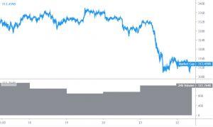 Bitcoin and Altcoins Nosedive Below Key Uptrend Supports