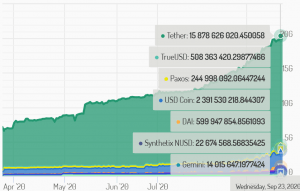 Stablecoins Seen as Most Important Development in Crypto