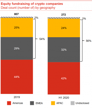 Americas' Share in Crypto M&A and Fundraising is Shrinking