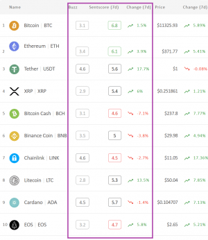 Crypto Market Sentiment Strengthens Again; Tether Wins the Week
