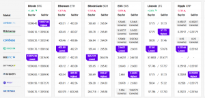 Bitcoin Resumes Rally Above USD 13,400, Altcoins Gaining Traction