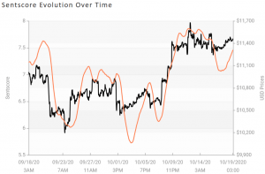 Crypto Market Sentiment Re-Enters Positive Zone; 3 Coins Join Bitcoin & Ether