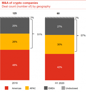 Americas' Share in Crypto M&A and Fundraising is Shrinking