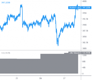 Bitcoin Resumes Rally Above USD 13,400, Altcoins Gaining Traction