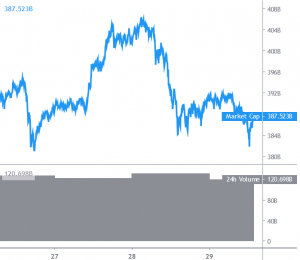 Bitcoin and Altcoins Struggle To Hold Important Supports