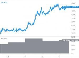Bitcoin and Altcoins Likely To Resume Rally