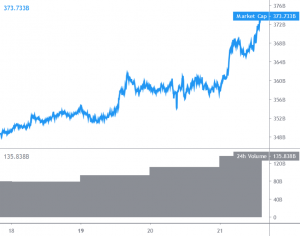 Bitcoin Breaks USD 12,400, Altcoins Start Fresh Increase