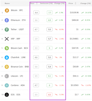 Crypto Market Sentiment is Out of Positive Zone Again; BCH is Victorious