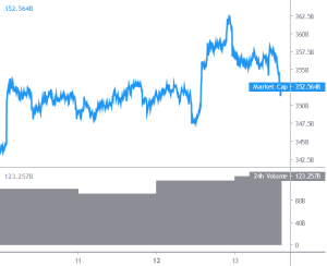 Bitcoin and Altcoins Remain In A Steady Uptrend