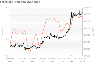 Crypto Market Sentiment is Out of Positive Zone Again; BCH is Victorious