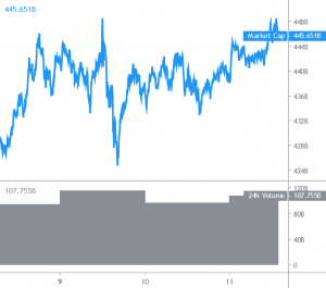 Bitcoin Breaks USD 15,600 Again, Altcoins Grind Higher