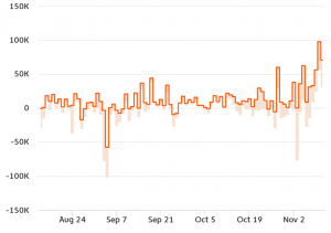 Bitcoin Cash Faces Increased Selling Pressure Ahead of Hard Fork