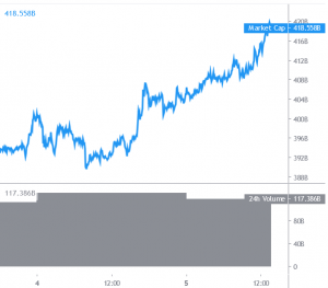 Bitcoin Rallies, Altcoins Struggle To Follow